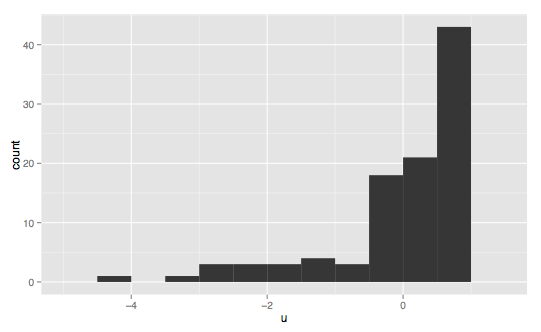 Histogram