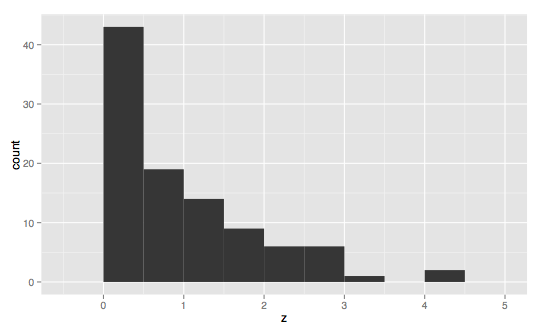 Histogram