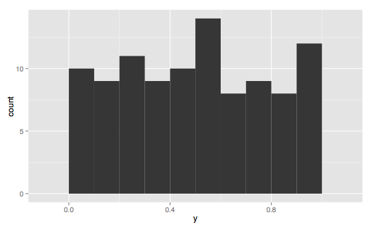 Histogram