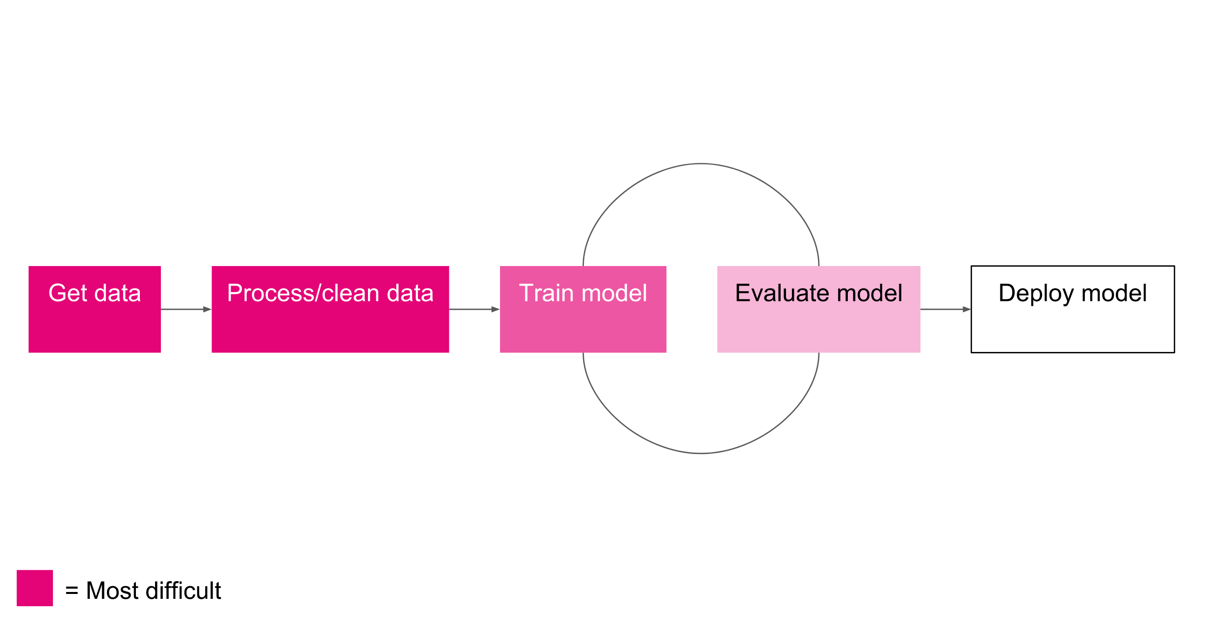 The machine learning pipeline