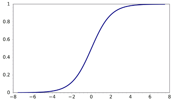 The sigmoid activation function